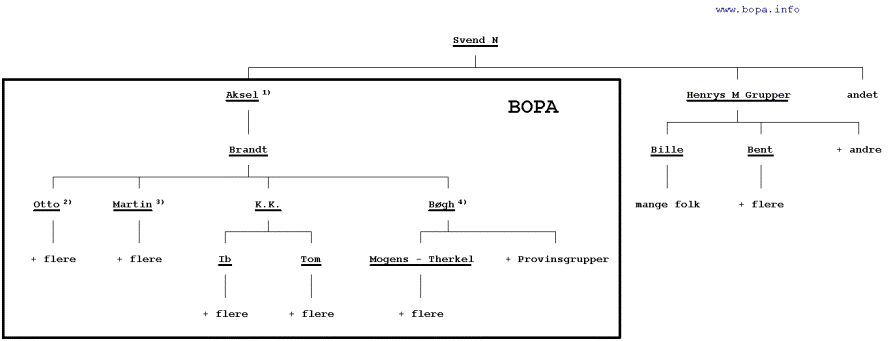 BOPA's organisation april 1944